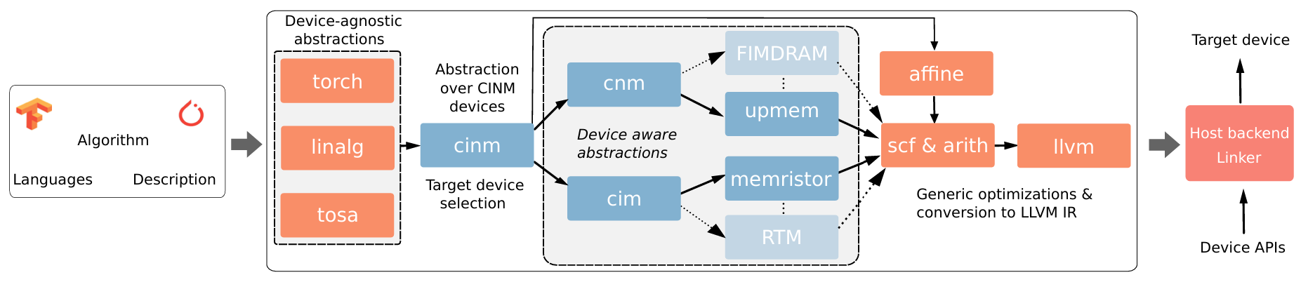 ai_compiler_mlir_structure