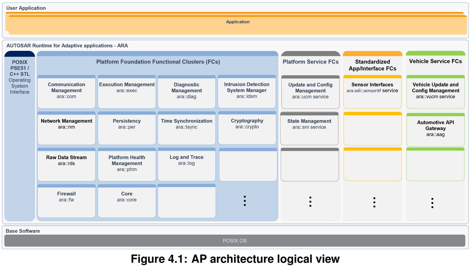 AUTOSAR AP architecture logical view