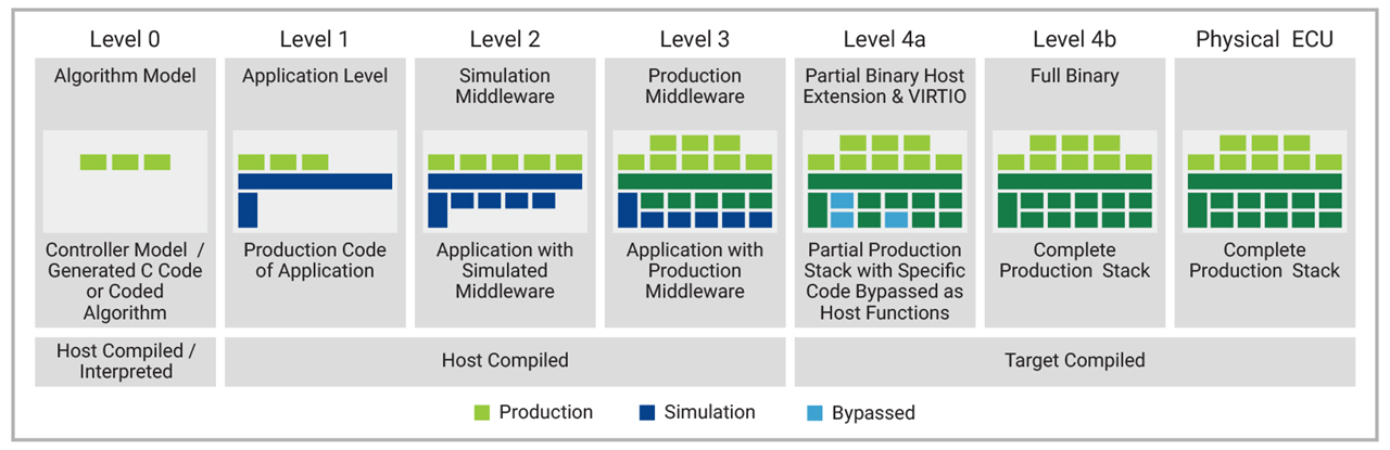 VECU LEVEL